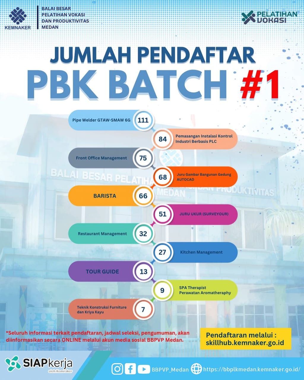 Jumlah Pendaftar PBK Bacth #1 – BBPVP MEDAN