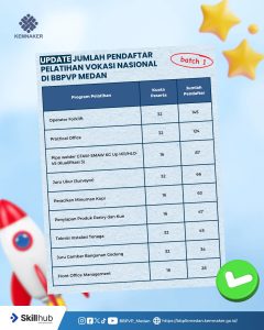 Jumlah Pendaftar Pelatihan Vokasi Nasional di BBPVP Medan